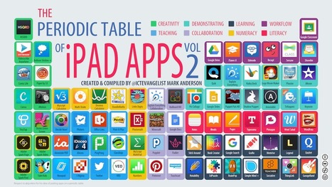 Periodic table of iPad apps vol 2 | DIGITAL LEARNING | Scoop.it