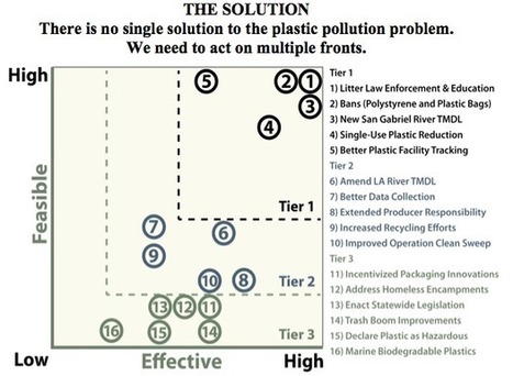 Reducing Plastic Debris in the Los Angeles and San Gabriel River Watersheds | Sustainability Science | Scoop.it