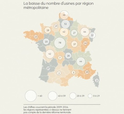 887 usines fermées depuis 2012 - les raisons d’une débâcle industrielle | Veille territoriale AURH | Scoop.it