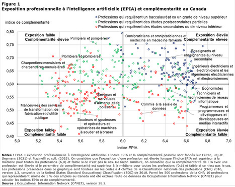 Canada. Estimations expérimentales de l’exposition professionnelle potentielle à l’intelligence artificielle au Canada | Formation technique et professionnelle - FTP | Scoop.it