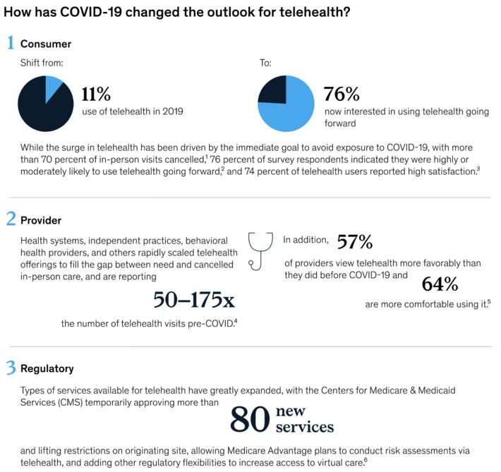 The rise of #telehealth may be one of the best long-term effect of COVID-19 - and the market potential is huge for startups to grab via @McKinsey | WHY IT MATTERS: Digital Transformation | Scoop.it