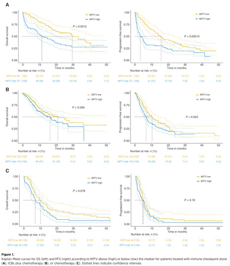 Volume tumoral métabolique évalué par PET/CT au 18F-FDG comme biomarqueur prédictif pour les inhibiteurs de points de contrôle immunitaire dans le cancer du poumon non à petites cellules | Life Sciences Université Paris-Saclay | Scoop.it