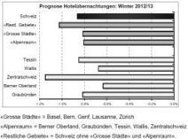 BAK Basel: Prognosen für den Schweizer Tourismus 2012-2013 | Innovation and trends in tourism | Scoop.it