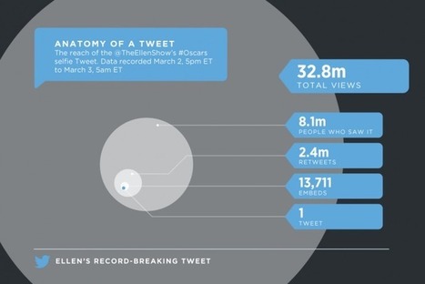 Wow, Twitter's Audience For Oscars Nearly Matched ABC's | Media, Business & Tech | Scoop.it