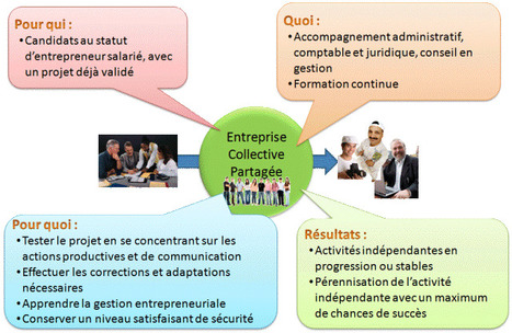 Infographie : L'entreprise collective partagée: Qu'est-ce que c'est? | Innovation Sociale et Entrepreneuriat Social | Scoop.it