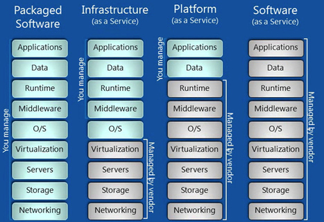 Cloud 101: What the heck do IaaS, PaaS and SaaS companies do? | VentureBeat | Cloud Computing News | Scoop.it