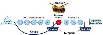 Théorie des contraintes - Description dans Wikizero.com | Théorie des Contraintes | Scoop.it