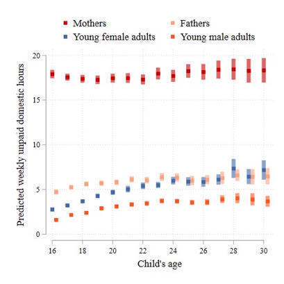 Quien lava los platos… los lava por siempre: La persistencia de la división de tareas domésticas y del trabajo tras la emancipación de los hijos – | Evaluación de Políticas Públicas - Actualidad y noticias | Scoop.it