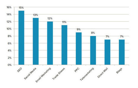 Social Media and SEO Drive Inbound Marketing | Digital Marketing & Communications | Scoop.it