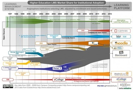 Educause, Gates Foundation to examine history and future of the LMS @insidehighered | Distance Learning, mLearning, Digital Education, Technology | Scoop.it