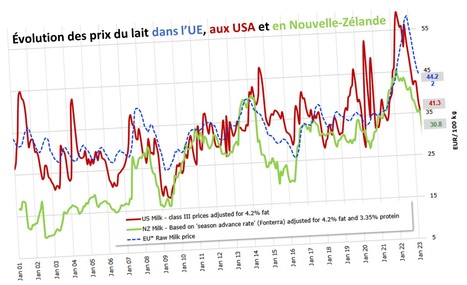 Comparaison des prix du lait aux USA, en Nouvelle-Zélande et dans l’UE | Lait de Normandie... et d'ailleurs | Scoop.it