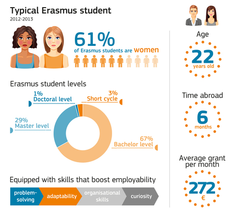 EUROPA - COMMUNIQUES DE PRESSE -Another record-breaking year for Erasmus | 21st Century Learning and Teaching | Scoop.it