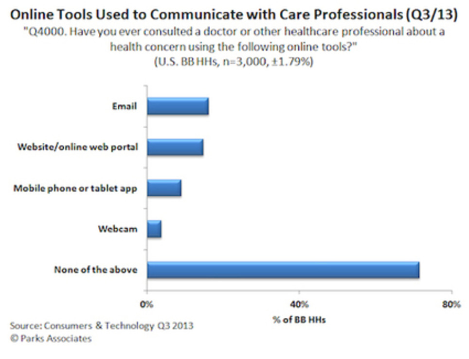 Almost 1M families used video consultations with physicians last year | mobihealthnews | Social Health on line | Scoop.it