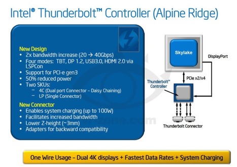 Leaked Info on Third-Generation Thunderbolt Points to 40Gbps Transfer Speeds | Apple News - From competitors to owners | Scoop.it