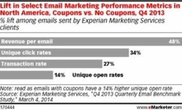 Not Happy with Your Email Metrics? Include a Coupon | A Marketing Mix | Scoop.it
