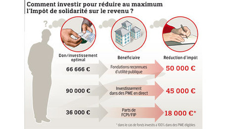 Les bons choix  pour r&eacute;duire son ISF | Finances Personnelles | Scoop.it