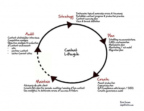 Content Strategy and UX: A Modern Love Story | Content Marketing & Content Strategy | Scoop.it