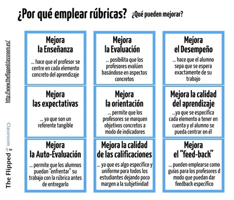 Por qué emplear Rúbricas y Cómo Utilizarlas | Infografía | Educación 2.0 | Scoop.it