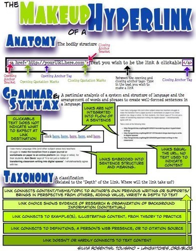 Anatomy, Grammar, Syntax & Taxonomy of a Hyperlink | Aprendiendo a Distancia | Scoop.it