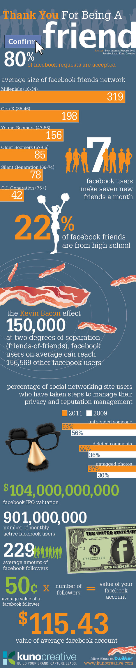 What Makes Facebook Account to be valued more than $115 Per Users [Infographic] | Social Media and its influence | Scoop.it