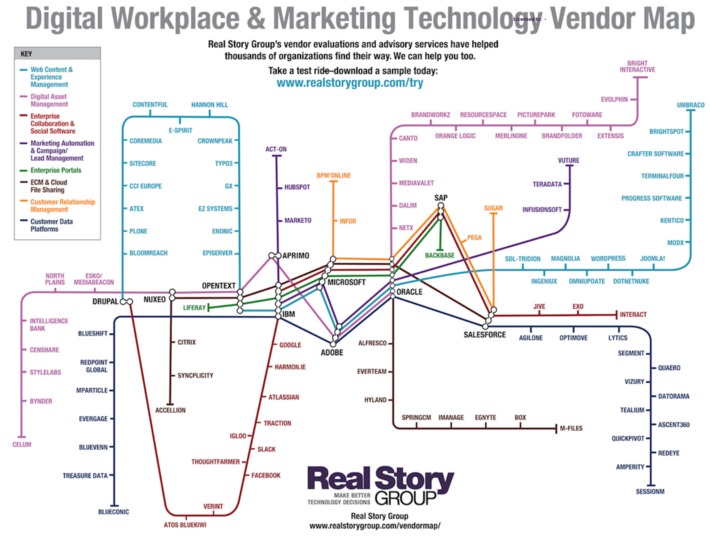 Digital Platforms 2018 Subway Map: listen to the recording to get updated on the latest marketing automation and employee experience technologies via @RealStoryGroup #marTech #empEx #technology #ma... | WHY IT MATTERS: Digital Transformation | Scoop.it