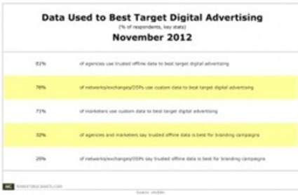 8 in 10 Agencies Trust Offline Data Most For Targeted Digital Advertising | The MarTech Digest | Scoop.it