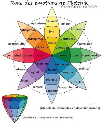 Claude Schell Formation - La roue des &eacute;motions de Plutchick et les sentiments parasites - Conseil en coaching &agrave; Strasbourg | Sociologie du num&eacute;rique et Humanit&eacute; technologique | Scoop.it