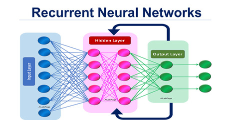 Trabajando con las Redes neuronales recurrentes (RNN) y las residuales (ResNets) y su aplicación en un cambio de paradigma universitario (Educación disruptiva & IA) – | gpmt | Scoop.it