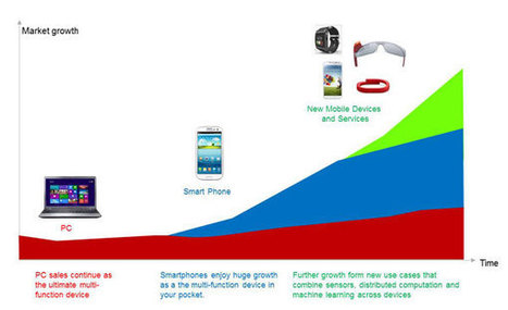 The Next Wave of Mobile | Jump Associates | Mobile Technology | Scoop.it