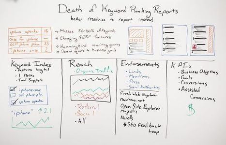 The Death of Keyword Ranking Reports? | e-commerce & social media | Scoop.it