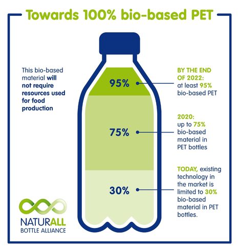 Danone and Nestl&eacute; Waters Launch NaturALL Bottle Alliance with California Startup to Develop 100% Bio-Based Bottles | DURABILITES | Scoop.it