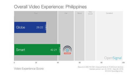 Smart offers the best mobile video experience in PH — OpenSignal | Gadget Reviews | Scoop.it