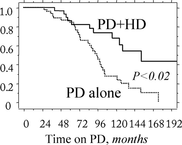 Continuous ambulatory peritoneal dialysis. Patient and method survival rate, peritonitis incidence and dialysis efficacy over 10 years | Peritoneal dialysis | Scoop.it