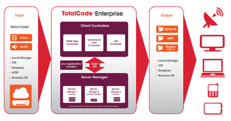 TotalCode Enterprise : transcoding farm from Rovi supporting CUDA H.264 | Video Breakthroughs | Scoop.it