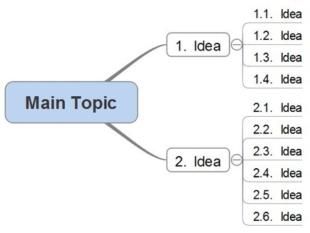 D&eacute;cider avec le Mind Mapping | Bonnes pratiques en documentation | Scoop.it