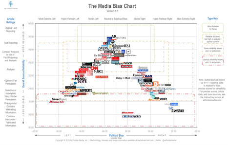 Home of the Media Bias Chart - Ad Fontes Media Version 5.0 | Capstone: An ESRM Coda | Scoop.it