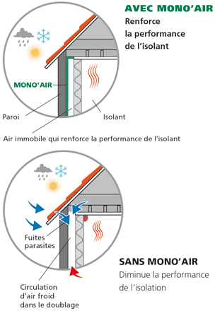 MONO AIR : Le Principe de l’étanchéité à l’air | Build Green, pour un habitat écologique | Scoop.it