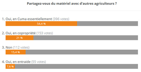 Sondage : 83 % des éleveurs partagent du matériel agricole avec d'autres agriculteurs | Lait de Normandie... et d'ailleurs | Scoop.it