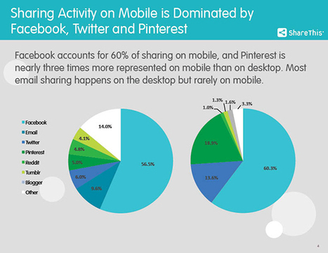 Mobile VS Desktop: Social Sharing Is Dominated By The iPhone, Facebook, Twitter & Pinterest | Daily Magazine | Scoop.it