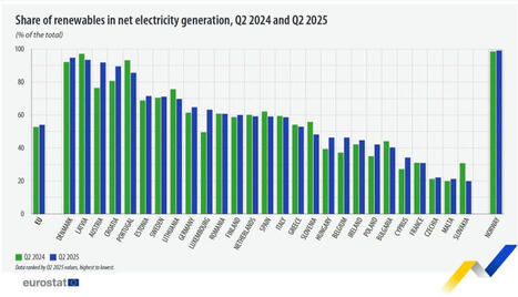 Le solaire a été la principale source d’électricité de l’UE en juin, avec 22% du total | Green Deal Industrie Rev3 | Scoop.it