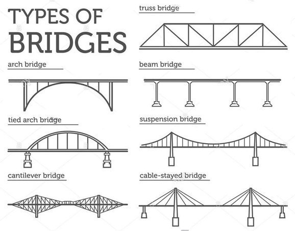 Different Types Of Bridges | Bridge And Its Com...