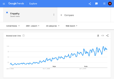 Empathy in Human Centered Design | Empathic Design: Human-Centered Design & Design Thinking | Scoop.it