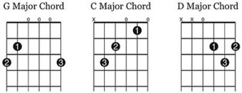 3 Guitar Chords Every Man Should Know | Boite à outils blog | Scoop.it