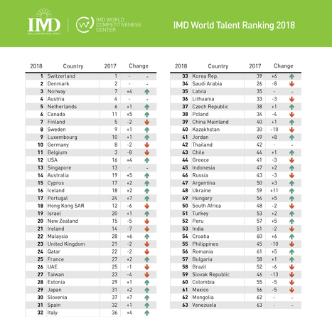 Competitiveness Talent Rankings - IMD | #Luxembourg 9th | Luxembourg (Europe) | Scoop.it
