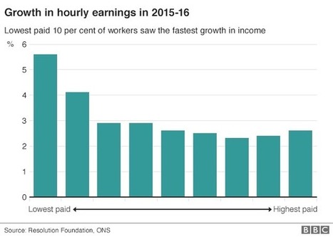 Earnings rise fastest for the low-paid, says ONS - BBC News | In the news: data in the UK Data Service collection across the web | Scoop.it
