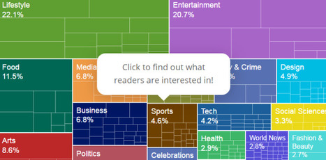 News360 propose la pub native basée sur les centres d’intérêts des lecteurs | Content Marketing | Scoop.it
