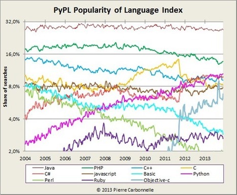 Pierre Carbonnelle: Python is the Language of the Year | Algos | Scoop.it