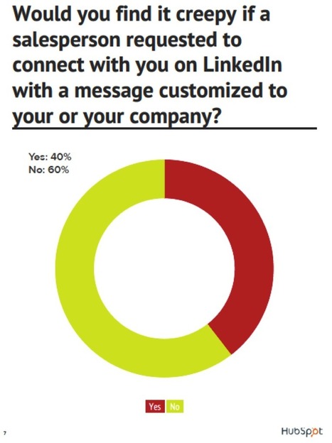 2 Charts That Prove the Importance of Custom LinkedIn Requests | Public Relations & Social Marketing Insight | Scoop.it