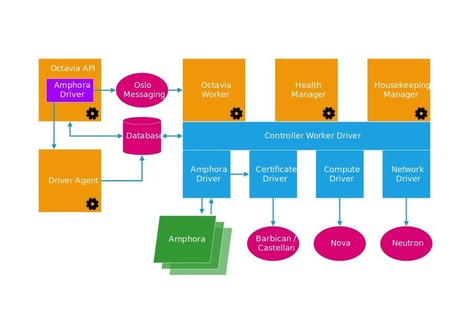 OpenStack Docs: Introducing Octavia | Devops for Growth | Scoop.it