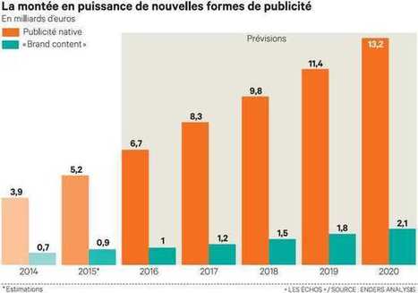 Pourquoi le « brand content » explose dans les médias | Content Marketing | Scoop.it